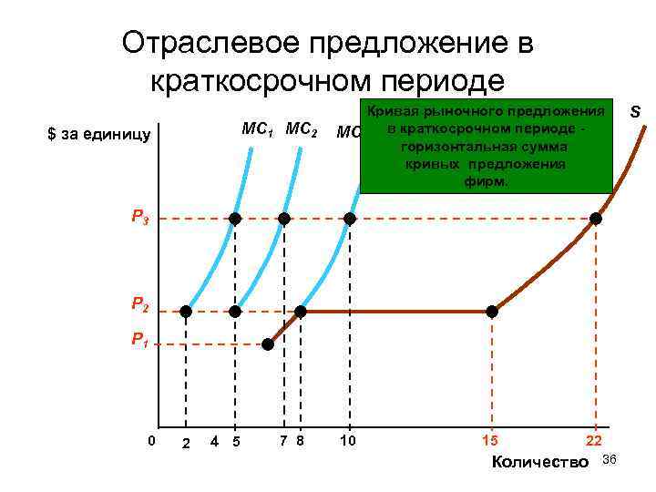 Отраслевое предложение в краткосрочном периоде MC 1 MC 2 $ за единицу Кривая рыночного