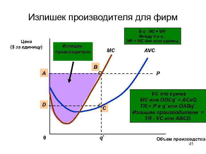 Излишек производителя для фирм В q* MC = MR. Между 0 и q ,