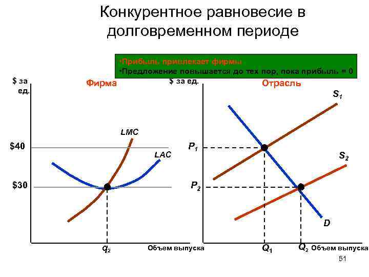 Конкурентное равновесие в долговременном периоде $ за ед. • Прибыль привлекает фирмы • Предложение