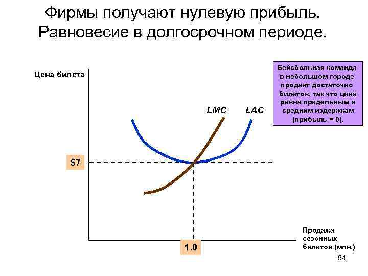 Фирмы получают нулевую прибыль. Равновесие в долгосрочном периоде. Цена билета LMC LAC Бейсбольная команда