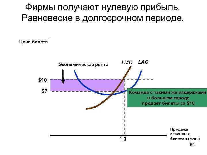 Фирмы получают нулевую прибыль. Равновесие в долгосрочном периоде. Цена билета Экономическая рента LMC LAC