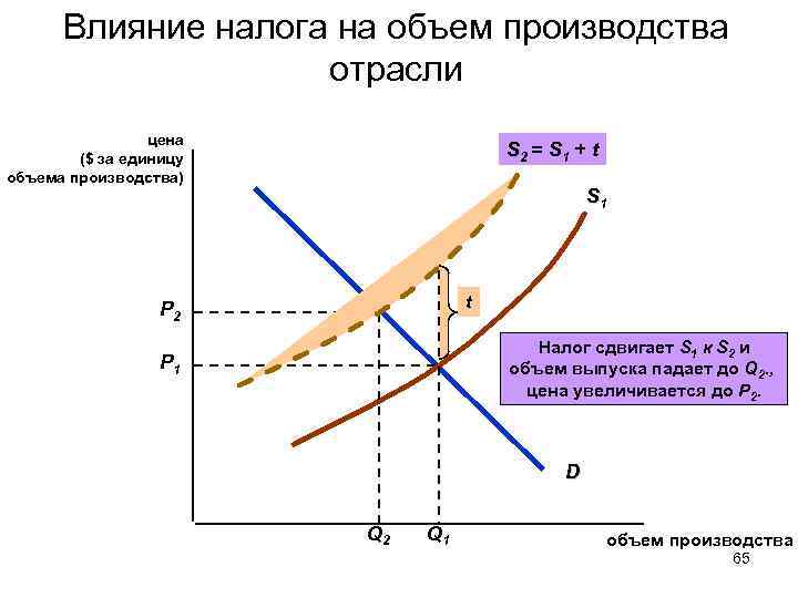 Влияние налога на объем производства отрасли цена ($ за единицу объема производства) S 2