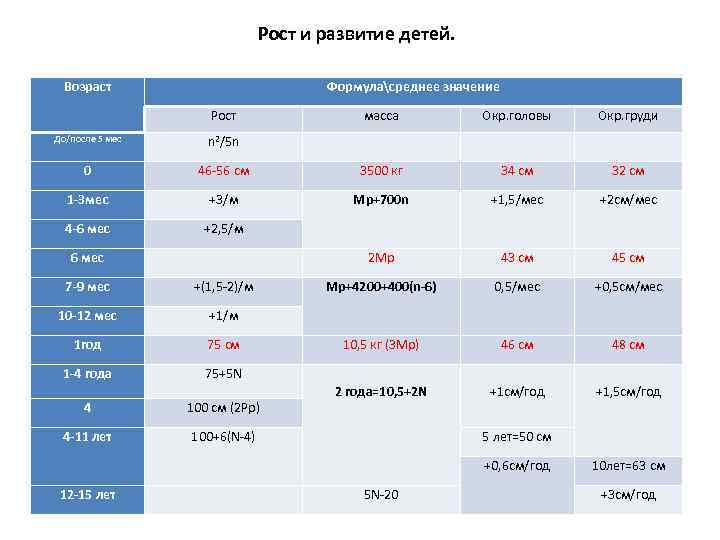Рост и развитие детей. Возраст Формуласреднее значение Рост масса Окр. головы Окр. груди До/после