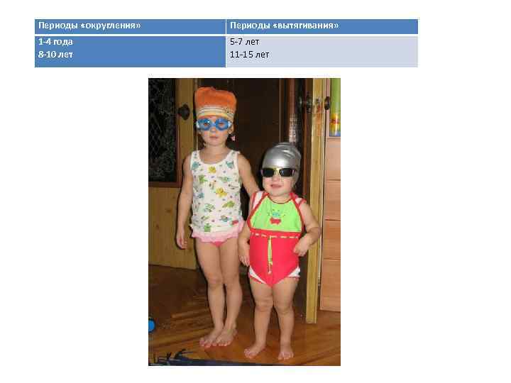 Периоды «округления» Периоды «вытягивания» 1 -4 года 8 -10 лет 5 -7 лет 11