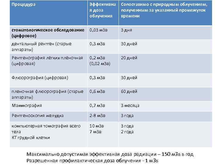 Процедура Эффективна я доза облучения Сопоставимо с природным облучением, полученным за указанный промежуток времени
