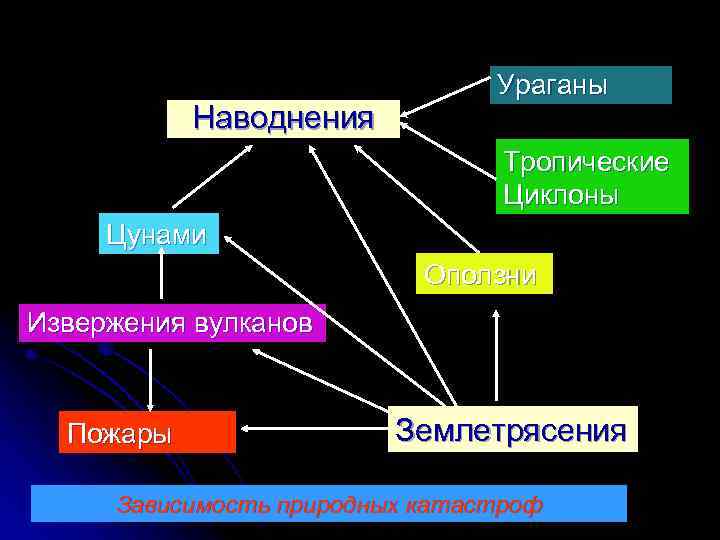 Наводнения Ураганы Тропические Циклоны Цунами Оползни Извержения вулканов Пожары Землетрясения Зависимость природных катастроф 