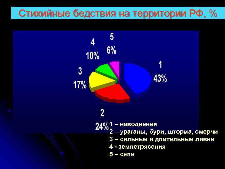 Стихийные бедствия на территории РФ, % 1 – наводнения 2 – ураганы, бури, шторма,