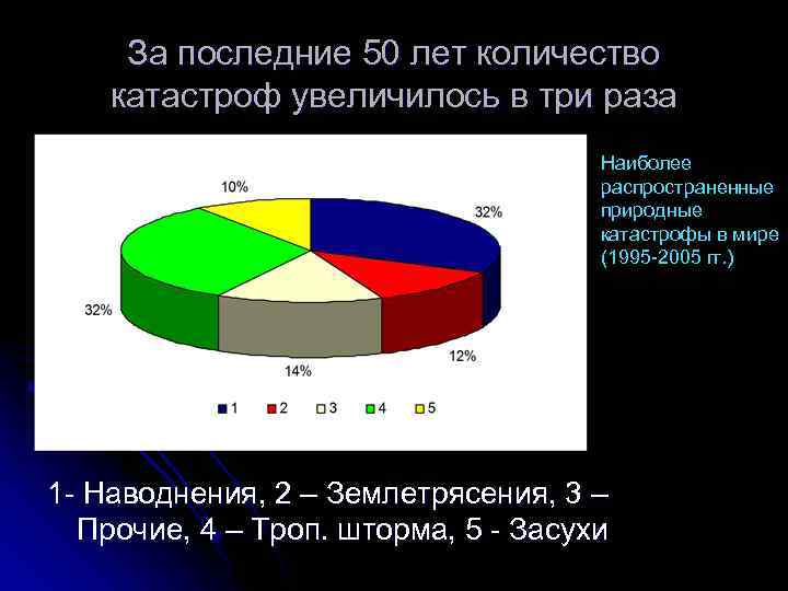 За последние 50 лет количество катастроф увеличилось в три раза Наиболее распространенные природные катастрофы