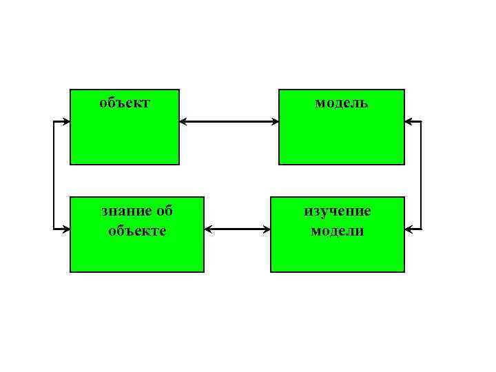 объект знание об объекте модель изучение модели 