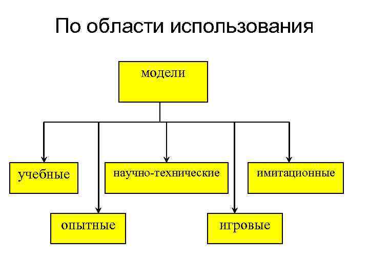 Интеллект карта моделирование и формализация