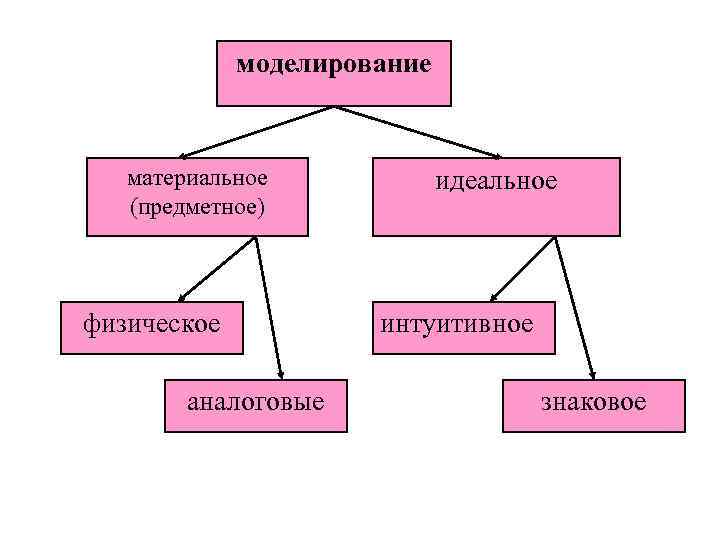 моделирование материальное (предметное) физическое аналоговые идеальное интуитивное знаковое 