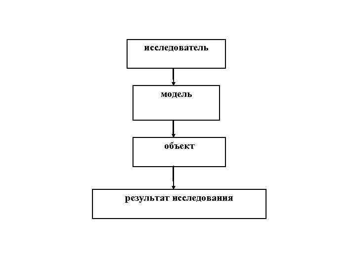исследователь модель объект результат исследования 