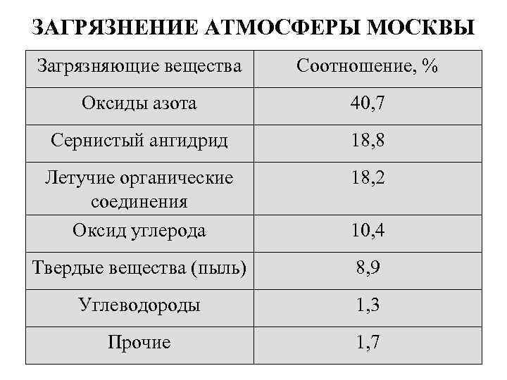 ЗАГРЯЗНЕНИЕ АТМОСФЕРЫ МОСКВЫ Загрязняющие вещества Соотношение, % Оксиды азота 40, 7 Сернистый ангидрид 18,