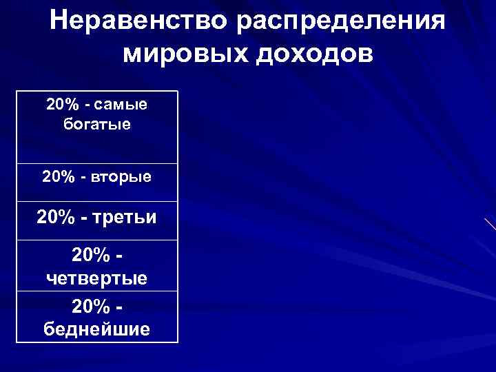 Неравенство распределения мировых доходов 20% - самые богатые 20% - вторые 20% - третьи