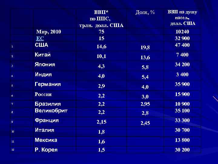 ВВП на душу насел. , долл. США ВВП* по ППС, трлн. долл. США 75