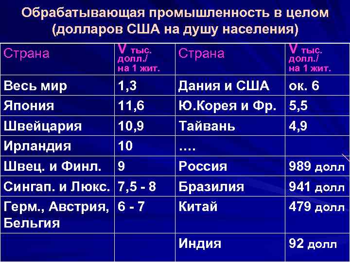 Обрабатывающая промышленность в целом (долларов США на душу населения) V тыс. Страна долл. /