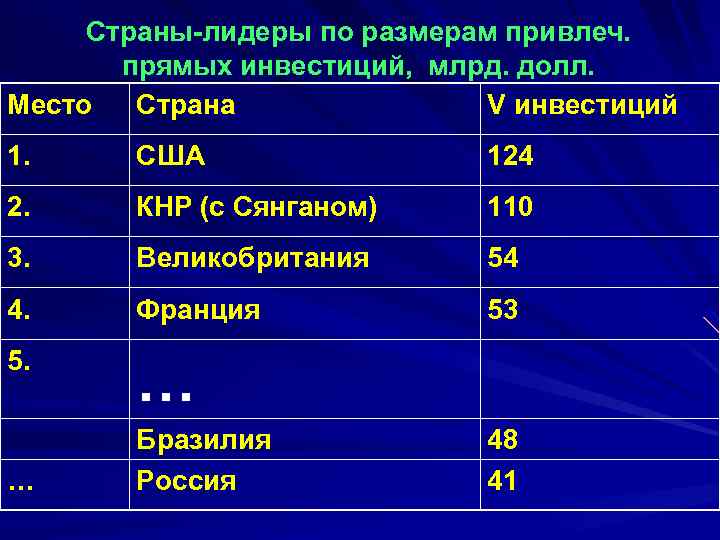Страны-лидеры по размерам привлеч. прямых инвестиций, млрд. долл. Место Страна V инвестиций 1. США