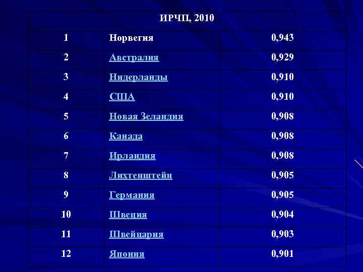 Индекс человеческого развития норвегии. Индекс человеческого развития США. Индекс человеческого потенциала США. Индекс человеческого развития Австралии.