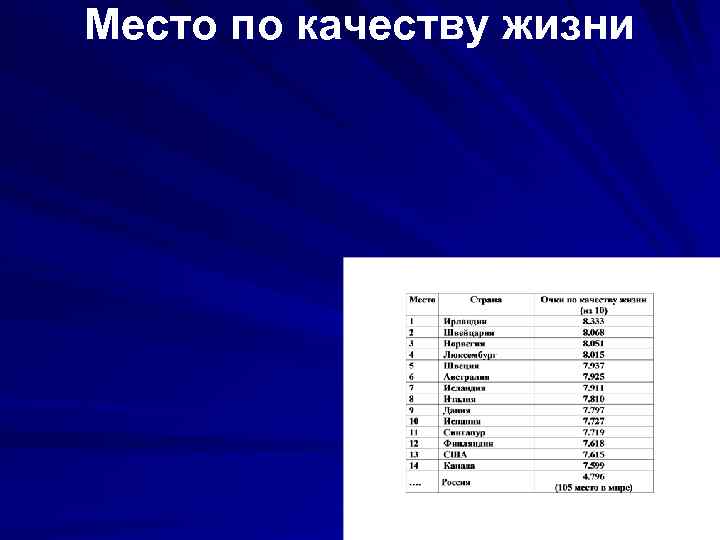Место по качеству жизни 