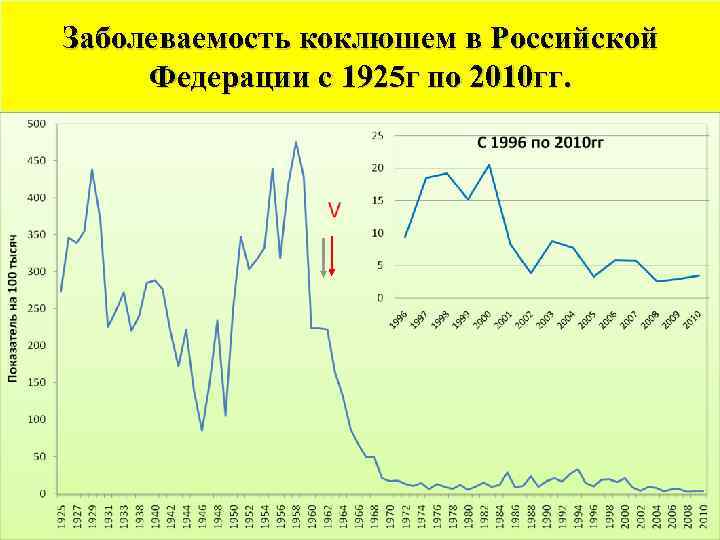 Заболеваемость коклюшем в Российской Федерации с 1925 г по 2010 гг. 