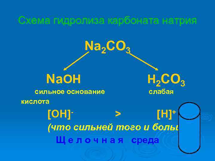 Схема гидролиза карбоната натрия Na 2 CO 3 Na. OH сильное основание кислота [OH]-
