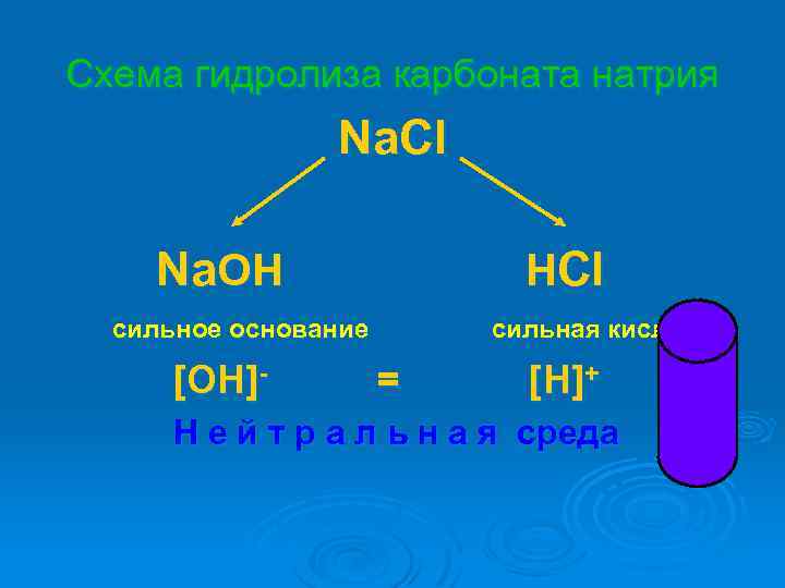 Схема гидролиза карбоната натрия Na. Cl Na. OH HCl сильное основание [OH]- сильная кислота