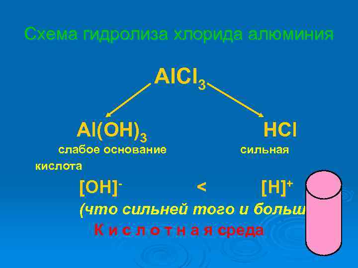 Схема гидролиза хлорида алюминия Al. Cl 3 Al(OH)3 слабое основание кислота [OH]- HCl сильная