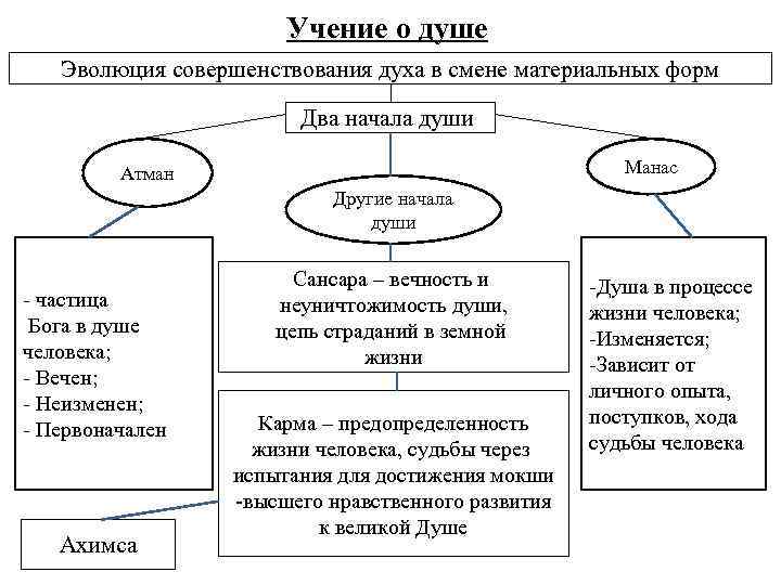 Учение о душе Эволюция совершенствования духа в смене материальных форм Два начала души Манас