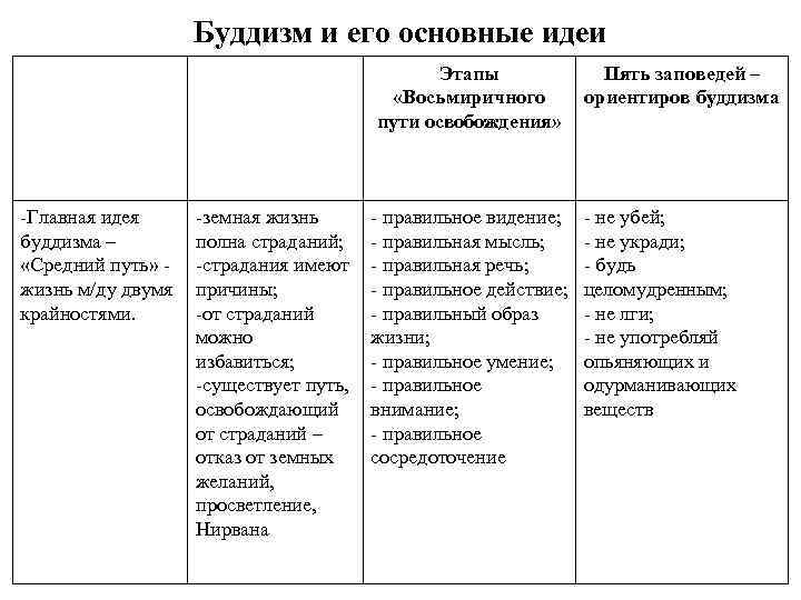 Буддизм и его основные идеи Этапы «Восьмиричного пути освобождения» -Главная идея буддизма – «Средний