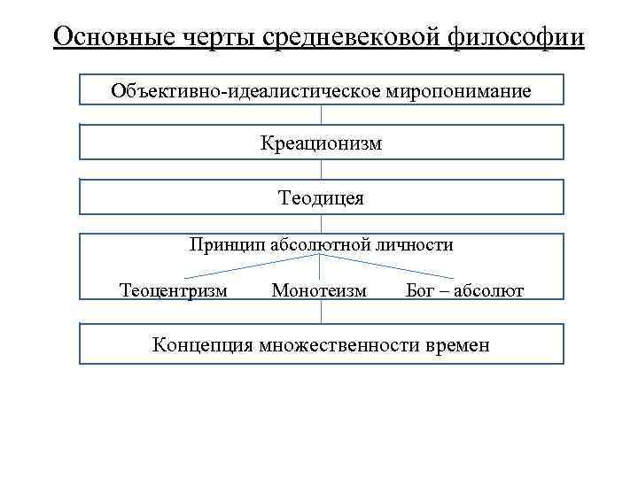 Основные особенности средневековой философии. Философия средневековья схема. Философия средних веков схема. Теоцентризм монотеизм Бог принцип абсолютной личности. Теоцентризм схема.