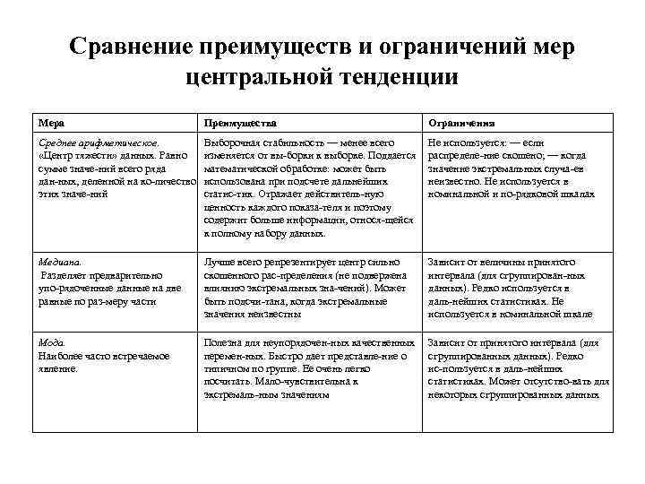 Сравнение преимуществ и ограничений мер центральной тенденции Мера Преимущества Ограничения Среднее арифметическое. «Центр тяжести»