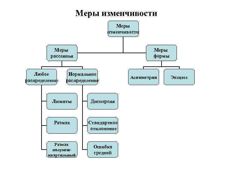 Меры изменчивости Меры рассеянья Любое распределение Меры формы Нормальное распределение Лимиты Дисперсия Размах Стандартное