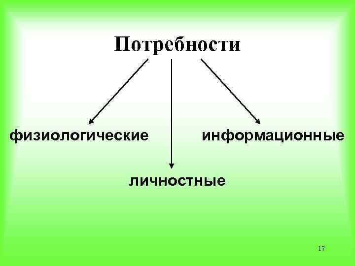 Потребности физиологические информационные личностные 17 