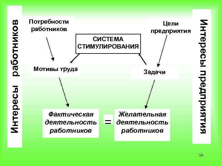 Интересы работников Цели предприятия СИСТЕМА СТИМУЛИРОВАНИЯ Мотивы труда Фактическая деятельность работников Задачи = Желательная