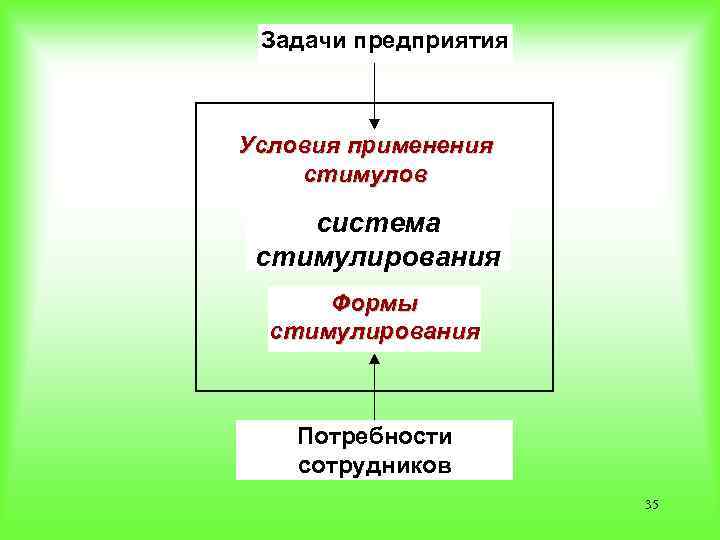 Задачи предприятия Условия применения стимулов система стимулирования Формы стимулирования Потребности сотрудников 35 