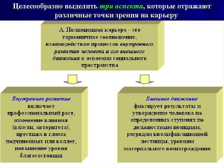 Целесообразно выделить три аспекта, которые отражают различные точки зрения на карьеру 