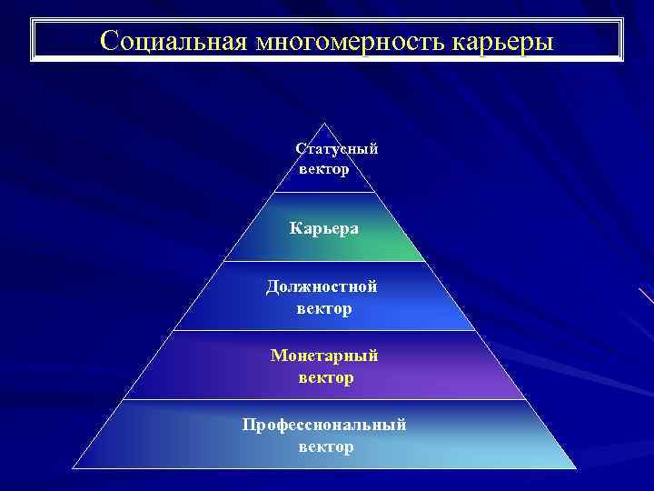 Социальная многомерность карьеры Статусный вектор Карьера Должностной вектор Монетарный вектор Профессиональный вектор 