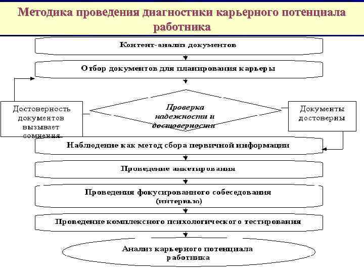 Методика проведения работы