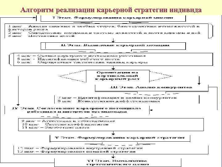 Алгоритм реализации карьерной стратегии индивида 