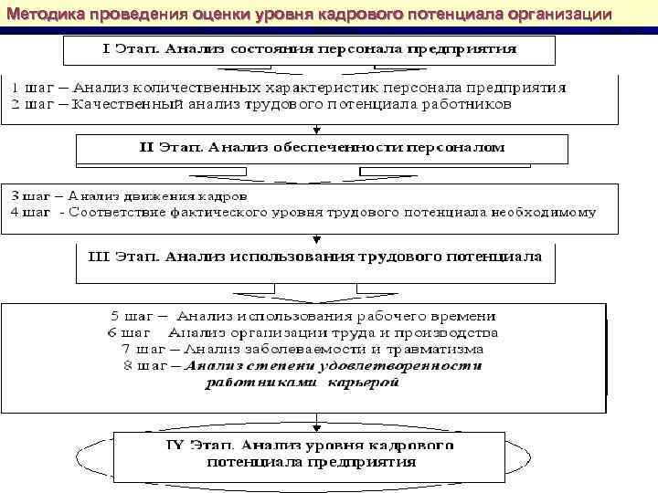 Цель проведения оценки. Показатели оценки кадрового потенциала организации. Методы оценки кадрового потенциала предприятия. Алгоритм оценки кадрового потенциала организации. Показатели кадрового потенциала таблица.