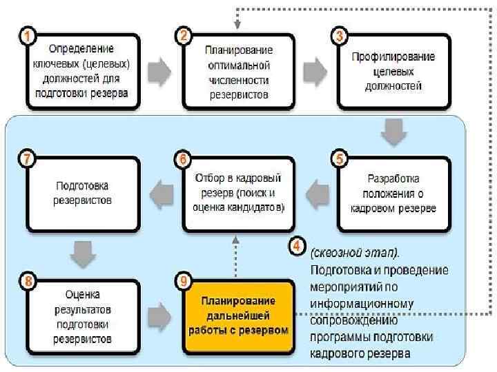 Подготовка персонала по новой должности. План подготовки кадрового резерва. Этапы процесса формирования кадрового резерва. Процесс кадровый резерв в схемах. План работы с кадровым резервом.