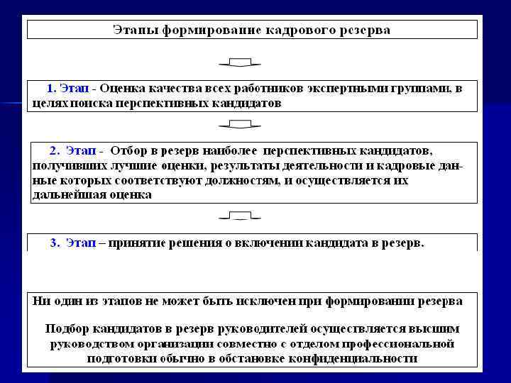 Кандидатура в резерве. Этапы планирования и подготовки резерва руководителей. Обоснование для кадрового резерва. Этапы планирования кадрового резерва. Методы и формы оценки кадрового резерва.