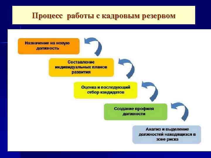 Подготовка резервов кадров. Этапы формирования и подготовки кадрового резерва. Схема формирования кадрового резерва. Этапы формирования кадрового резерва в организации. Этапы работы по формированию кадрового резерва.