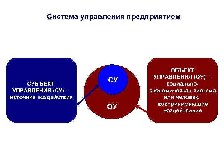 Система управления предприятием СУБЪЕКТ УПРАВЛЕНИЯ (СУ) – источник воздействия СУ ОУ ОБЪЕКТ УПРАВЛЕНИЯ (ОУ)