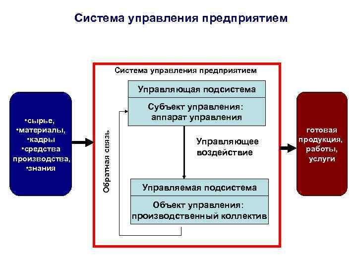 Система управления предприятием Управляющая подсистема Обратная связь • сырье, • материалы, • кадры •