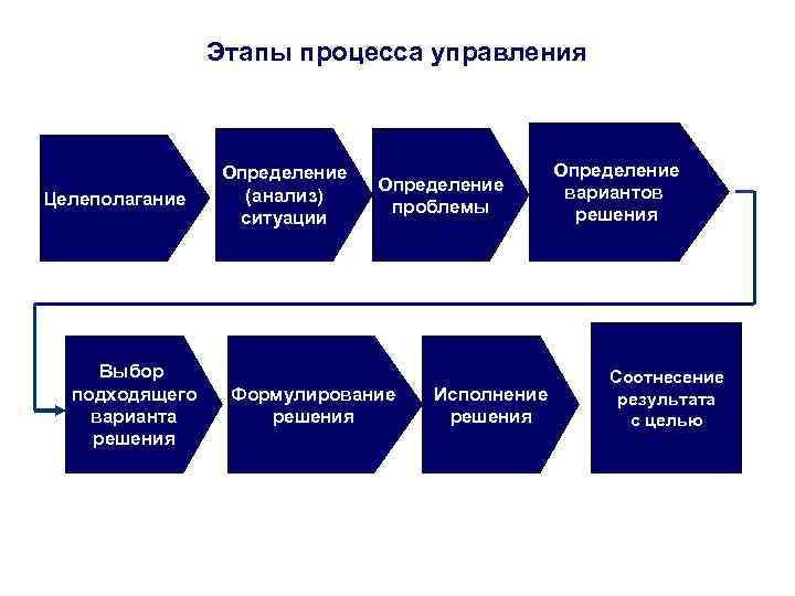 Методы управления процессами