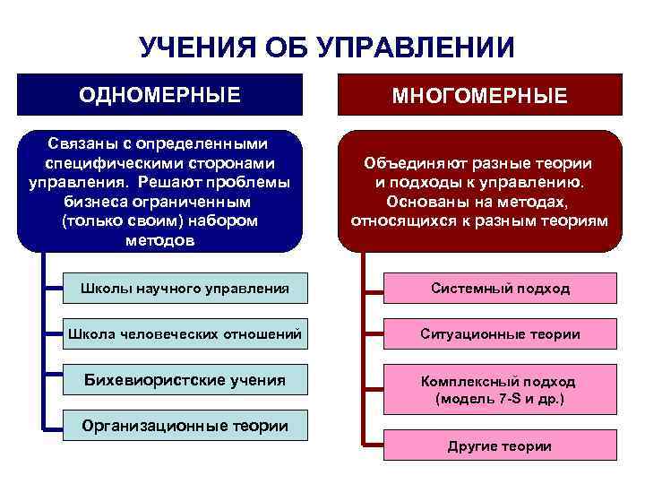 УЧЕНИЯ ОБ УПРАВЛЕНИИ ОДНОМЕРНЫЕ МНОГОМЕРНЫЕ Связаны с определенными специфическими сторонами управления. Решают проблемы бизнеса