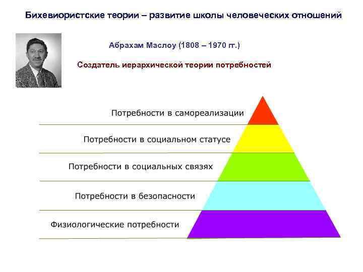 Бихевиористские теории – развитие школы человеческих отношений Абрахам Маслоу (1808 – 1970 гг. )