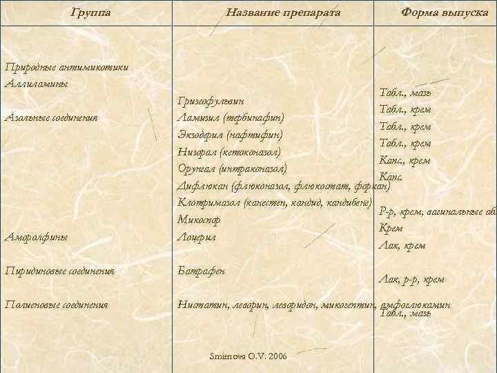 Группа Природные антимикотики Аллиламины Азольные соединения Аморолфины Название препарата Форма выпуска Табл. , мазь