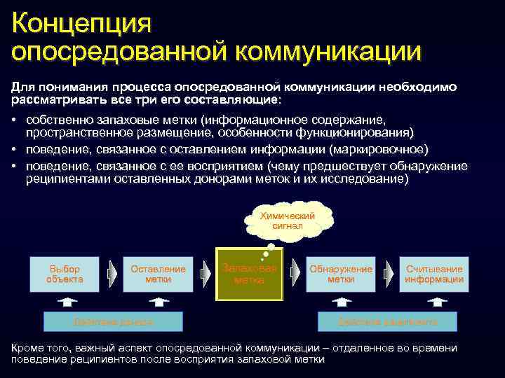 Концепция опосредованной коммуникации Для понимания процесса опосредованной коммуникации необходимо рассматривать все три его составляющие: